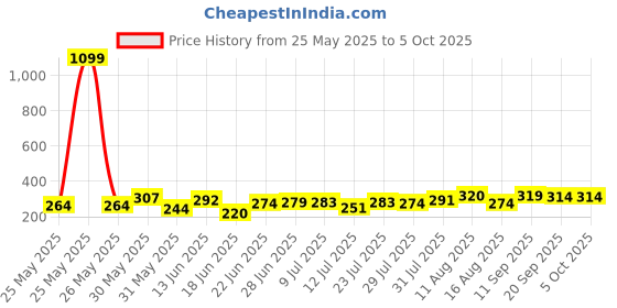 myntra.com BENNY BROOKS Printed Applique Oversized T-shirt benny brooks Price History Graph from 25 May 2025 to 4 Oct 2025