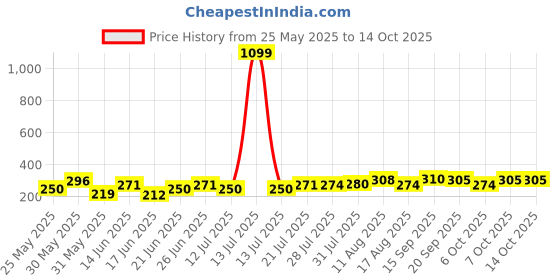 myntra.com BENNY BROOKS Printed Round Neck Oversized T-shirt benny brooks Price History Graph from 25 May 2025 to 4 Oct 2025