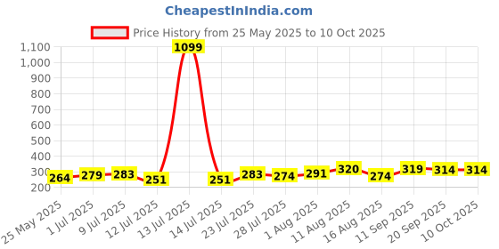 myntra.com BENNY BROOKS Roronoa Zoro Printed Oversized T-shirt benny brooks Price History Graph from 25 May 2025 to 10 Oct 2025
