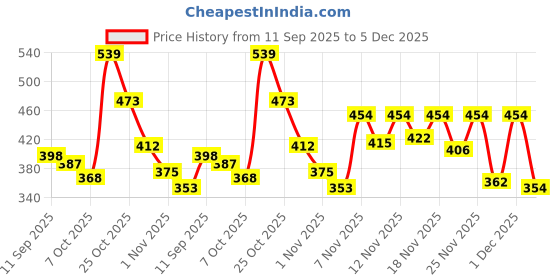 myntra.com BENNY BROOKS Self Design Polo Collar Short Sleeves Regular Fit T-Shirt benny brooks Price History Graph from 11 Sep 2025 to 5 Dec 2025