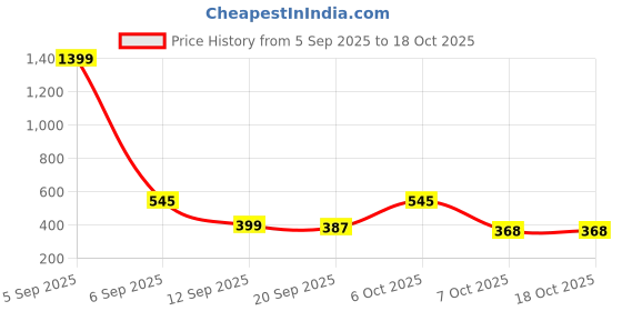 myntra.com BENNY BROOKS Self Design Round Neck T-shirt benny brooks Price History Graph from 5 Sep 2025 to 17 Oct 2025