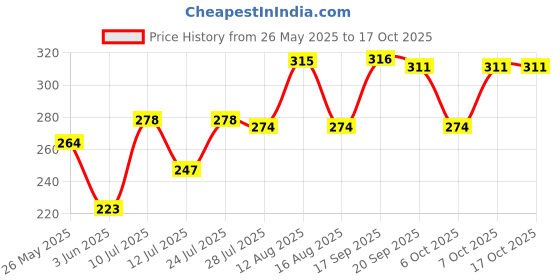 myntra.com BENNY BROOKS Smiley Printed Oversized T-shirt benny brooks Price History Graph from 26 May 2025 to 15 Oct 2025