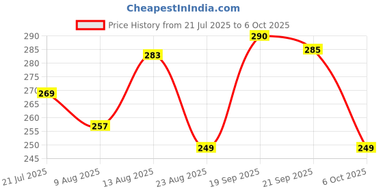 myntra.com BENNY BROOKS Typography Printed Drop-Shoulder Sleeves Cotton Oversized T-shirt benny brooks Price History Graph from 21 Jul 2025 to 6 Oct 2025