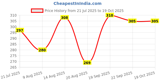 myntra.com BENNY BROOKS Typography Printed Drop-Shoulder Sleeves Cotton Oversized T-shirt benny brooks Price History Graph from 21 Jul 2025 to 18 Oct 2025