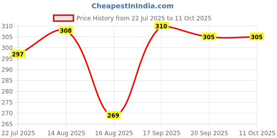 myntra.com BENNY BROOKS Typography Printed Oversized Cotton T-shirt benny brooks Price History Graph from 22 Jul 2025 to 11 Oct 2025