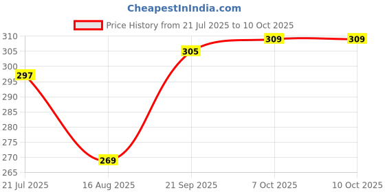 myntra.com BENNY BROOKS Typography Printed Oversized Cotton T-shirt benny brooks Price History Graph from 21 Jul 2025 to 9 Oct 2025