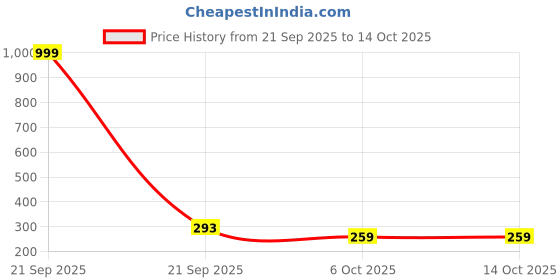 myntra.com BENNY BROOKS Typography Printed Oversized Cotton T-shirt benny brooks Price History Graph from 21 Sep 2025 to 14 Oct 2025