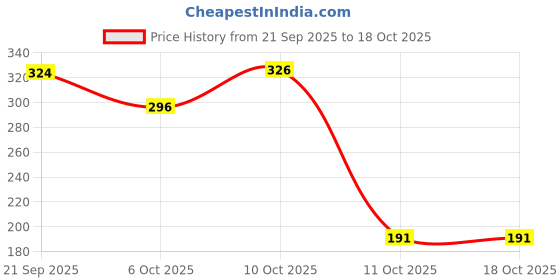 myntra.com BENNY BROOKS Typography Printed Oversized T-shirt benny brooks Price History Graph from 21 Sep 2025 to 18 Oct 2025