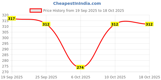 myntra.com BENNY BROOKS Typography Printed Oversized T-shirt benny brooks Price History Graph from 19 Sep 2025 to 18 Oct 2025