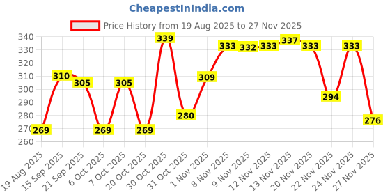 myntra.com BENNY BROOKS Typography Printed Round Neck Drop Shoulder Cotton Oversized T-shirt benny brooks Price History Graph from 19 Aug 2025 to 27 Nov 2025
