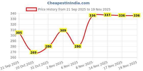 myntra.com BENNY BROOKS Typography Printed Round Neck Drop Shoulder Cotton Oversized T-shirt benny brooks Price History Graph from 21 Sep 2025 to 18 Nov 2025