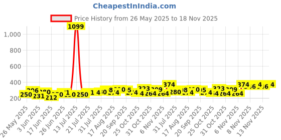 myntra.com BENNY BROOKS Unisex Beast Printed Round Neck Drop-Shoulder Sleeves Oversized T-shirt benny brooks Price History Graph from 26 May 2025 to 18 Nov 2025
