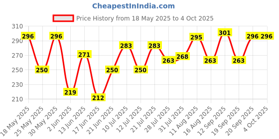 myntra.com BENNY BROOKS Unisex Graphic Printed Round Neck Drop-Shoulder Sleeves Oversized T-shirt benny brooks Price History Graph from 18 May 2025 to 4 Oct 2025