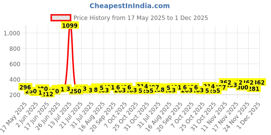 myntra.com BENNY BROOKS Unisex Graphic Printed Round Neck Drop-Shoulder Sleeves Oversized T-shirt benny brooks Price History Graph from 17 May 2025 to 1 Dec 2025