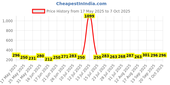 myntra.com BENNY BROOKS Unisex Graphic Printed Round Neck Drop-Shoulder Sleeves Oversized T-shirt benny brooks Price History Graph from 17 May 2025 to 4 Oct 2025