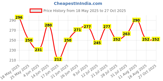 myntra.com BENNY BROOKS Unisex Graphic Printed Round Neck Oversized Cotton T-shirt benny brooks Price History Graph from 18 May 2025 to 26 Oct 2025