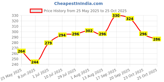 myntra.com BENNY BROOKS Unisex Graphic Printed Round Neck Oversized Cotton T-shirt benny brooks Price History Graph from 25 May 2025 to 25 Oct 2025