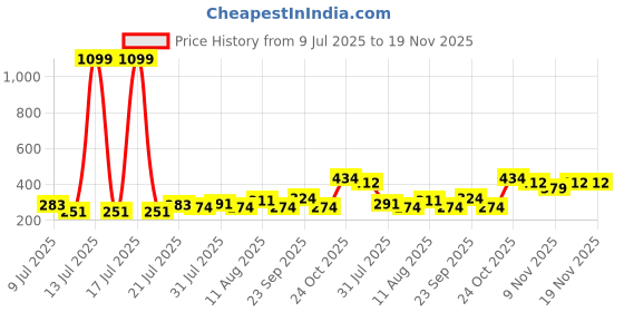 myntra.com BENNY BROOKS Unisex Luffy Gear Printed Round Neck Drop-Shoulder Sleeves Oversized T-shirt benny brooks Price History Graph from 9 Jul 2025 to 19 Nov 2025