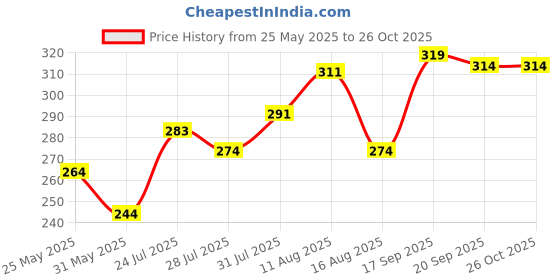 myntra.com BENNY BROOKS Unisex Teddy Bear Printed Round Neck Drop-Shoulder Sleeves Oversized T-shirt benny brooks Price History Graph from 25 May 2025 to 25 Oct 2025