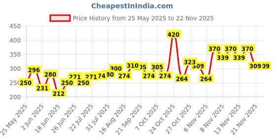 myntra.com BENNY BROOKS Unisex Typography Printed Round Neck Drop-Shoulder Sleeves Oversized T-shirt benny brooks Price History Graph from 25 May 2025 to 22 Nov 2025