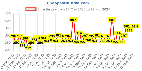 myntra.com BENNY BROOKS Unisex Typography Printed Round Neck Oversized Cotton T-shirt benny brooks Price History Graph from 17 May 2025 to 18 Nov 2025