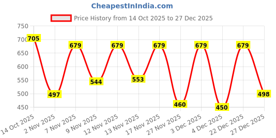 myntra.com BENNY BROOKS Women Printed Hooded Sweatshirt benny brooks Price History Graph from 14 Oct 2025 to 27 Dec 2025