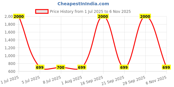 myntra.com BENOVA Pack Of 2 Checked Pure Cotton Boxers BNV-24-15-P2-S benova Price History Graph from 1 Jul 2025 to 5 Nov 2025