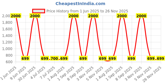 myntra.com BENOVA Pack Of 2 Printed Pure Cotton Boxers BNV-24-17-P2-S benova Price History Graph from 1 Jun 2025 to 26 Nov 2025