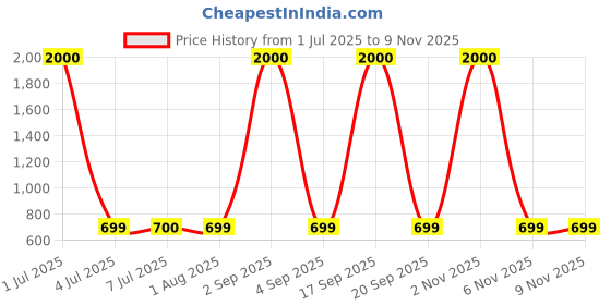 myntra.com BENOVA Pack Of 2 Printed Pure Cotton Boxers BNV-24-22-P2-S benova Price History Graph from 1 Jul 2025 to 6 Nov 2025