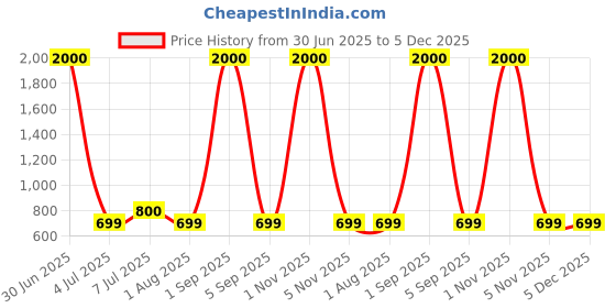 myntra.com BENOVA Pack Of 3 Checked Pure Cotton Lightweight Boxers - BNV-06-P3-S benova Price History Graph from 30 Jun 2025 to 5 Dec 2025