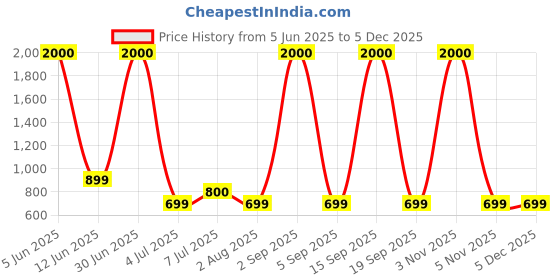 myntra.com BENOVA Pack Of 3 Printed Pure Cotton Lightweight Boxers - BNV-01-P3-S benova Price History Graph from 5 Jun 2025 to 5 Dec 2025