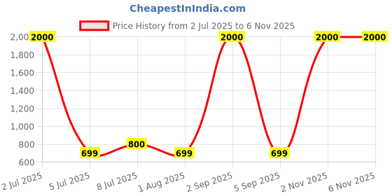 myntra.com BENOVA Pack Of 3 Printed Pure Cotton Lightweight Boxers - BNV-02-P3-S benova Price History Graph from 2 Jul 2025 to 6 Nov 2025