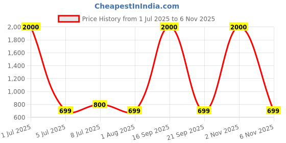 myntra.com BENOVA Pack Of 3 Printed Pure Cotton Lightweight Boxers - BNV-07-P3-S benova Price History Graph from 1 Jul 2025 to 6 Nov 2025