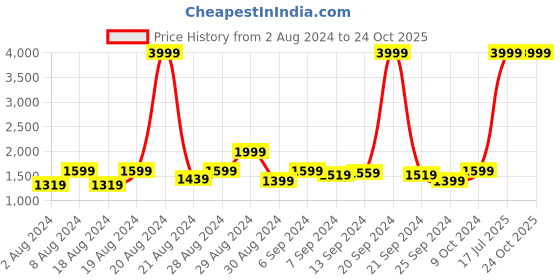 myntra.com Benstoke Boys Black Floral Printed Kurta with Churidar & With Nehru Jacket benstoke Price History Graph from 2 Aug 2024 to 24 Oct 2025