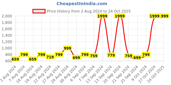 myntra.com Benstoke Boys Black Kurta with Churidar benstoke Price History Graph from 2 Aug 2024 to 24 Oct 2025