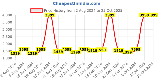 myntra.com Benstoke Boys Black Kurta with Churidar & With Nehru Jacket benstoke Price History Graph from 2 Aug 2024 to 24 Oct 2025