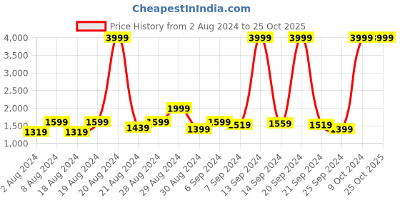 myntra.com Benstoke Boys Gold-Toned Kurta with Churidar & Floral Printed Nehru Jacket benstoke Price History Graph from 2 Aug 2024 to 24 Oct 2025