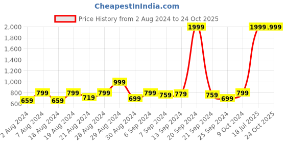 myntra.com Benstoke Boys Maroon Kurta with Churidar benstoke Price History Graph from 2 Aug 2024 to 24 Oct 2025