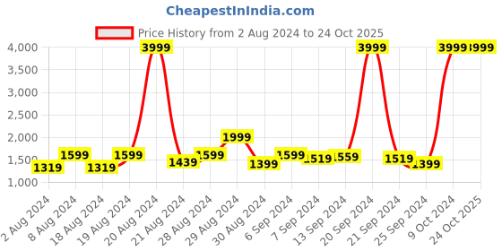 myntra.com Benstoke Boys Mustard Yellow Printed Kurta with Pyjama benstoke Price History Graph from 2 Aug 2024 to 24 Oct 2025