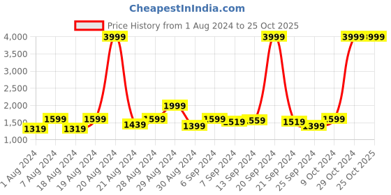 myntra.com Benstoke Boys Pink Kurta with Pyjama benstoke Price History Graph from 1 Aug 2024 to 24 Oct 2025