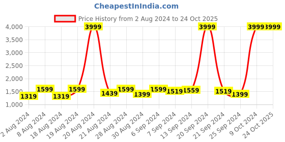 myntra.com Benstoke Boys White Kurta with Churidar & With Nehru Jacket benstoke Price History Graph from 2 Aug 2024 to 24 Oct 2025