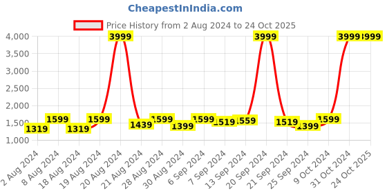 myntra.com Benstoke Boys White Kurta with Churidar & With Nehru Jacket benstoke Price History Graph from 2 Aug 2024 to 24 Oct 2025