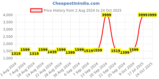 myntra.com Benstoke Boys White Kurta with Pyjama with printed Nehru Jacket benstoke Price History Graph from 2 Aug 2024 to 24 Oct 2025