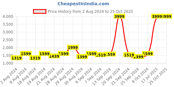 myntra.com Benstoke Boys White Printed Kurta Churidar with Nehru Jacket benstoke Price History Graph from 2 Aug 2024 to 25 Oct 2025