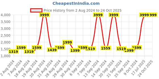 myntra.com Benstoke Boys Yellow Kurta with Churidar Comes With Nehru Jacket benstoke Price History Graph from 2 Aug 2024 to 24 Oct 2025