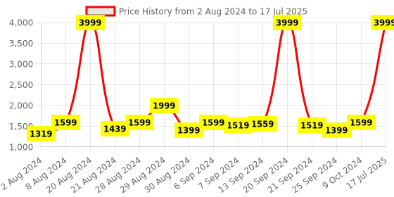 myntra.com Benstoke Men Black Dupion Silk Kurta With Pyjamas & With Nehru Jacket benstoke Price History Graph from 2 Aug 2024 to 17 Jul 2025