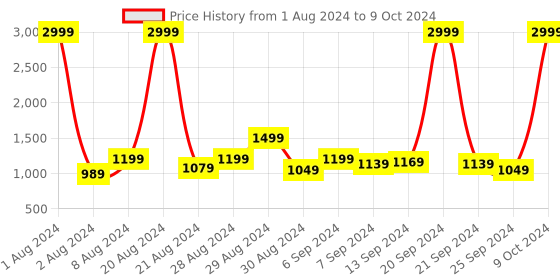 myntra.com Benstoke Men Black Solid Kurta with Pyjamas benstoke Price History Graph from 1 Aug 2024 to 9 Oct 2024