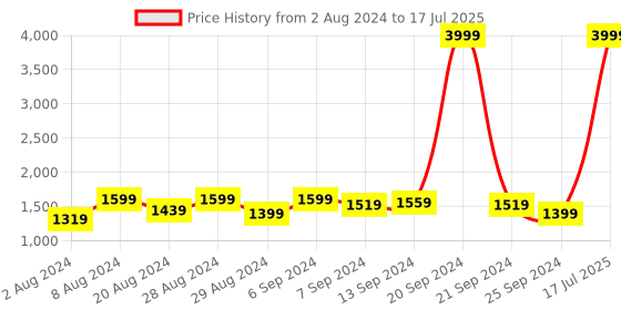 myntra.com Benstoke Men Grey Dupion Silk Kurta & Pyjamas with Nehru Jacket benstoke Price History Graph from 2 Aug 2024 to 17 Jul 2025