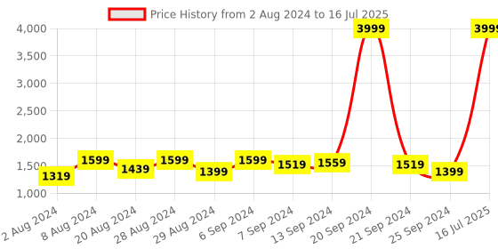 myntra.com Benstoke Men Grey Dupion Silk Kurta & Pyjamas with Nehru Jacket benstoke Price History Graph from 2 Aug 2024 to 16 Jul 2025