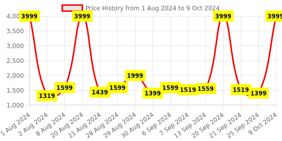 myntra.com Benstoke Men Grey Kurta with Pyjamas & Printed Nehru Jacket benstoke Price History Graph from 1 Aug 2024 to 9 Oct 2024